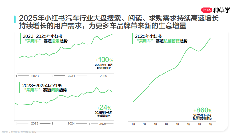 种转一体：汽车经营增长新宝典（小红书） 第5页