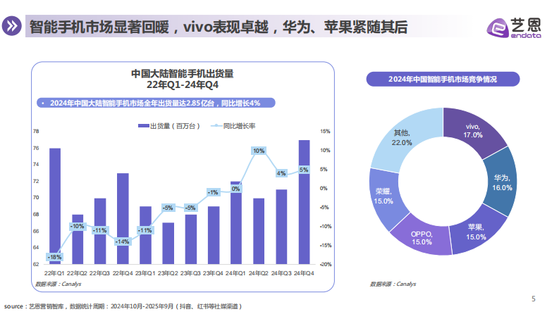 2025年智能手机消费趋势报告 第5页