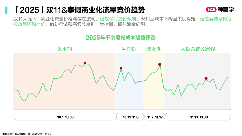 从双11到寒假：教辅图书 少儿教育（小红书） 第5页