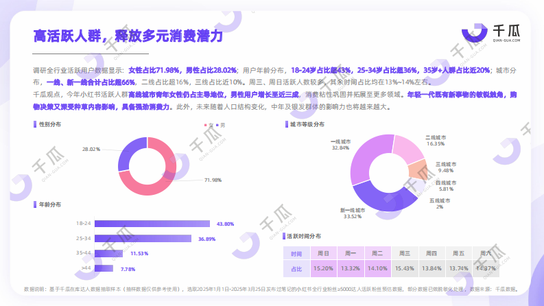 2025「活跃用户」研究报告（小红书平台） 第5页