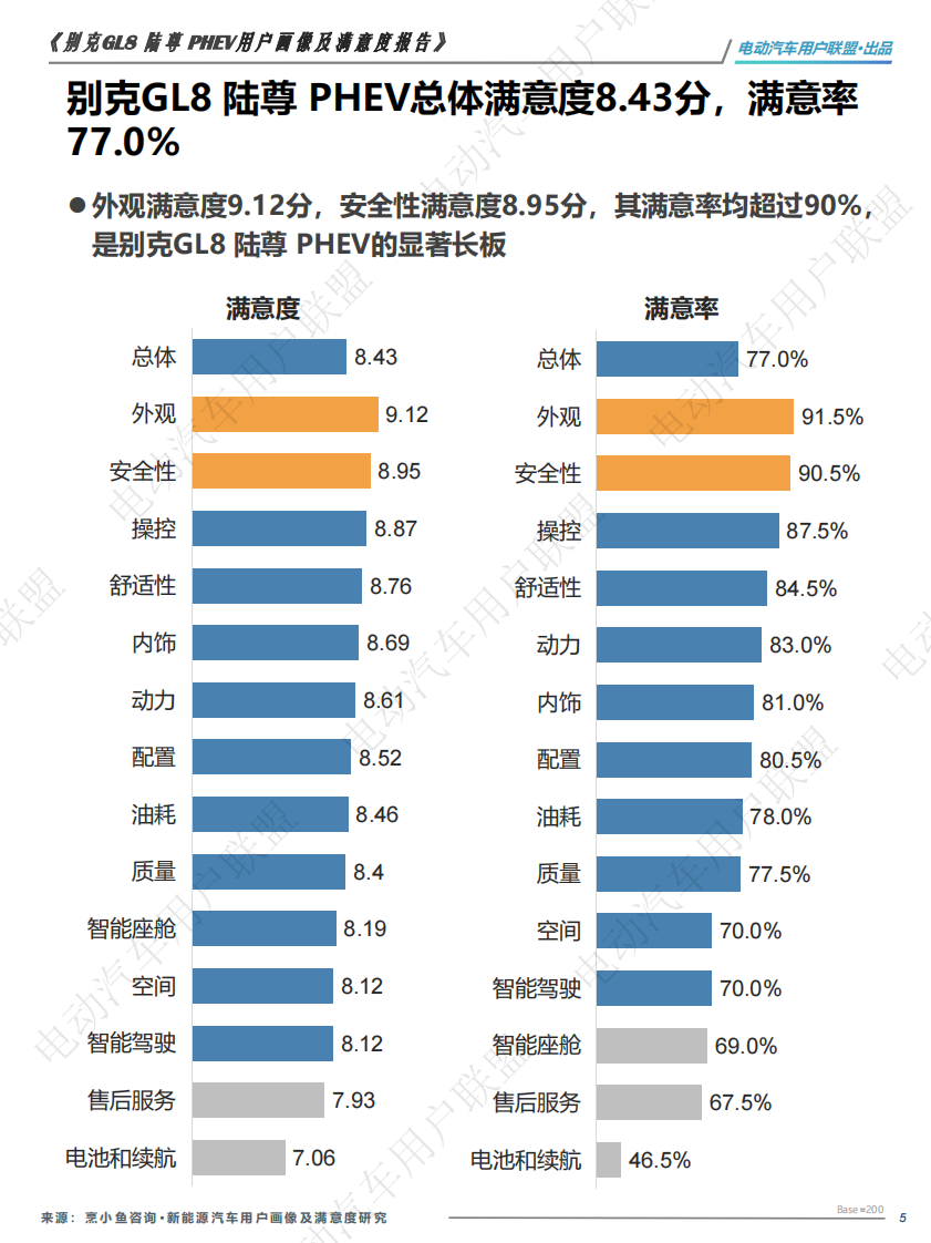 2025年别克GL8 陆尊 PHEV满意度、推荐度报告 第5页
