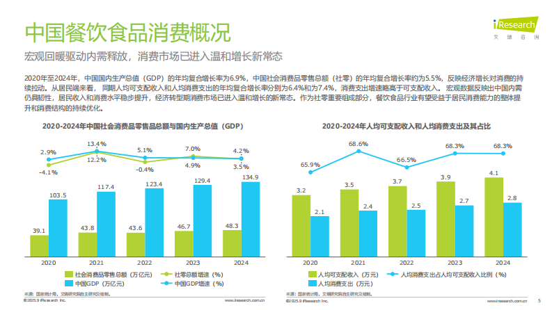 2025年中国餐饮食品连锁加盟行业白皮书 第5页
