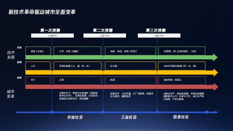 2025人工智能驱动的未来城市研究报告 第4页