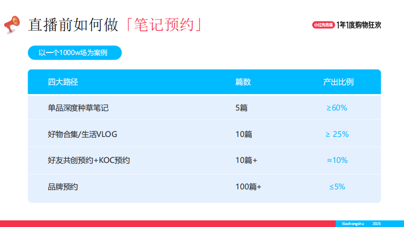 2025小红书双11大场直播单品打爆策略 第4页