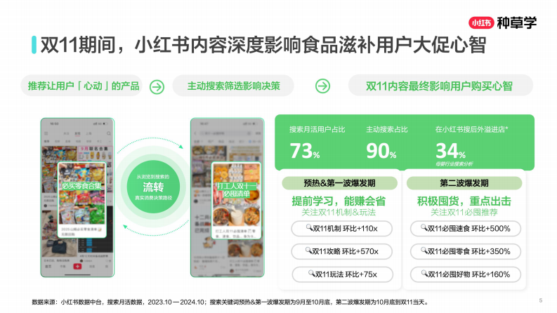 2025小红书食品滋补行业双11趋势 第5页