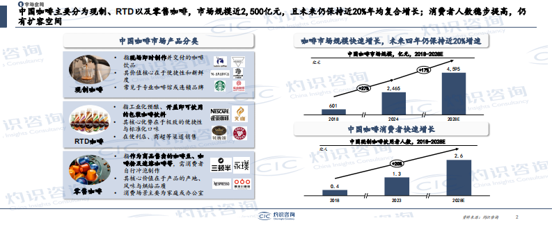 2025中国咖啡产业枢纽发展白皮书 第2页