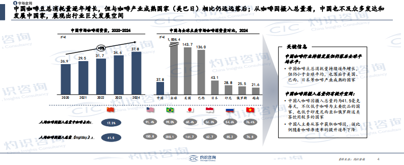 2025中国咖啡产业枢纽发展白皮书 第4页
