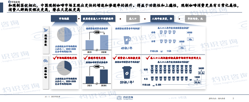 2025中国咖啡产业枢纽发展白皮书 第3页