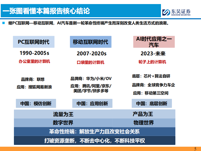 AI智能车行业：AI智能车时代是【产品为王】 第5页