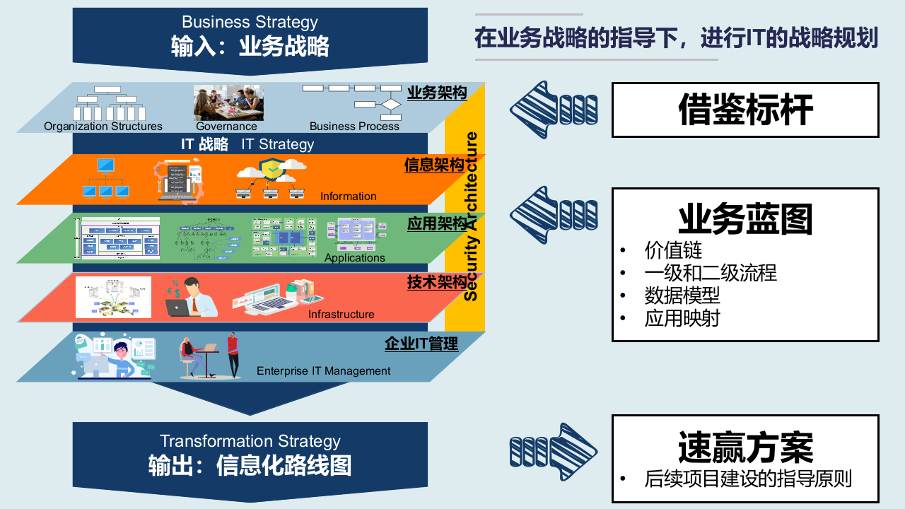 IBM大型制造业IT蓝图规划及实施路线140 第2页