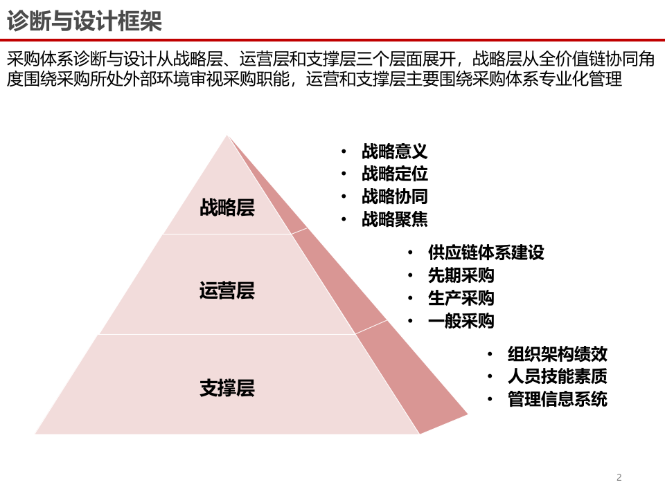 采购供应链战略体系建设及最佳实践 第2页