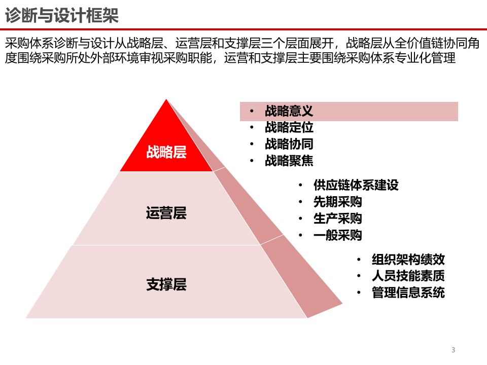 采购供应链战略体系建设及最佳实践 第3页