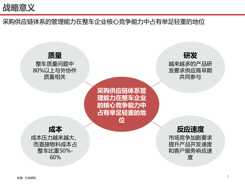 采购供应链战略体系建设及最佳实践 第5页