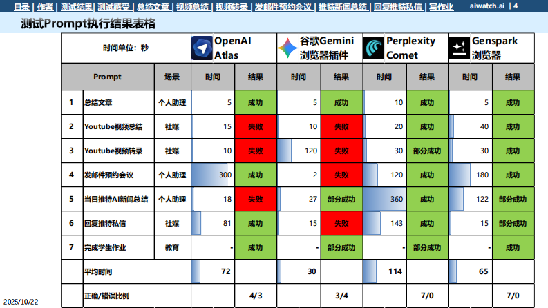 OpenAI Atlas测试报告（一） 第3页