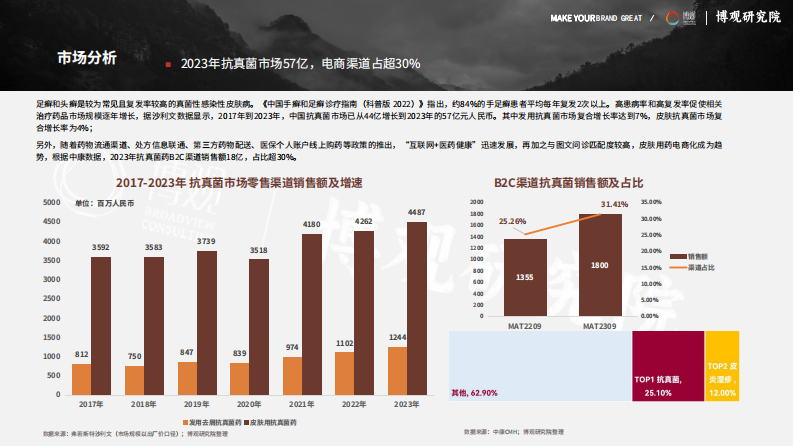 医药行业：2024年中国外用抗真菌零售市场报告 第5页