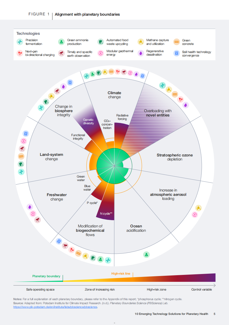 2025守护地球健康的十大新兴技术解决方案报告（英文） 第5页