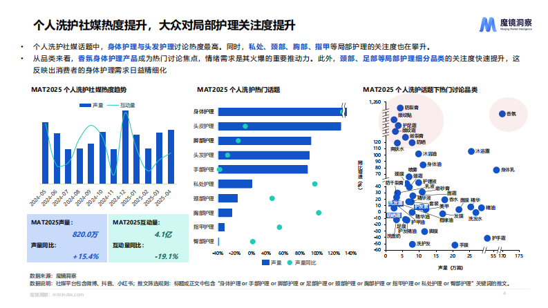 2025个人洗护家清行业趋势洞察 第4页