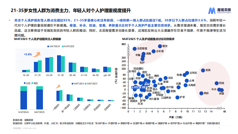 2025个人洗护家清行业趋势洞察 第5页