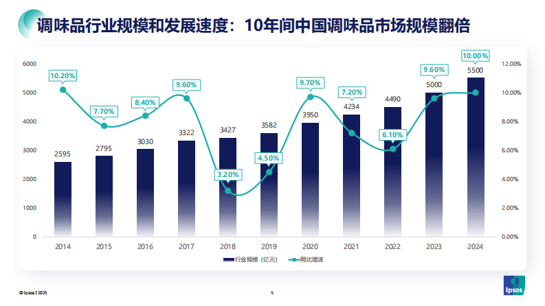 配料干净酱油品类发展和趋势报告 第4页
