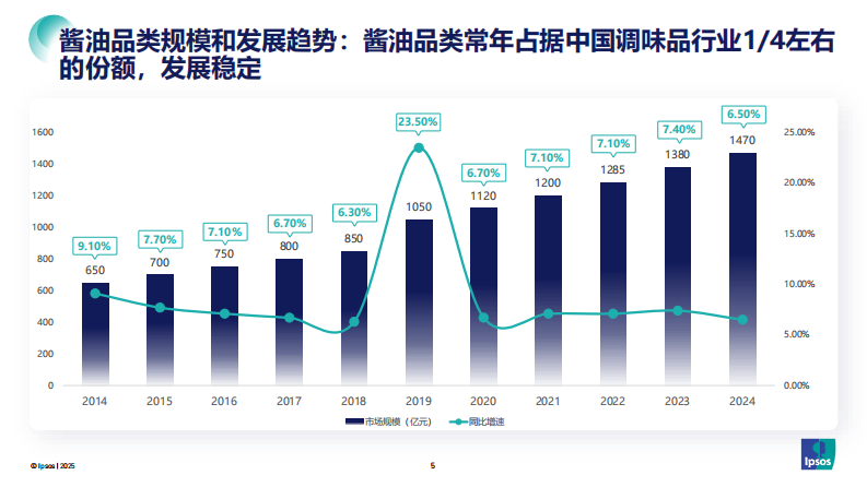 配料干净酱油品类发展和趋势报告 第5页