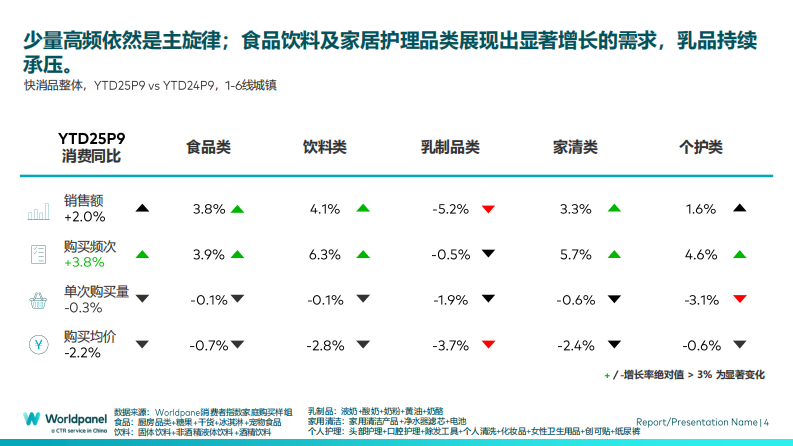 2025年前三季度中国快消市场概览 第4页