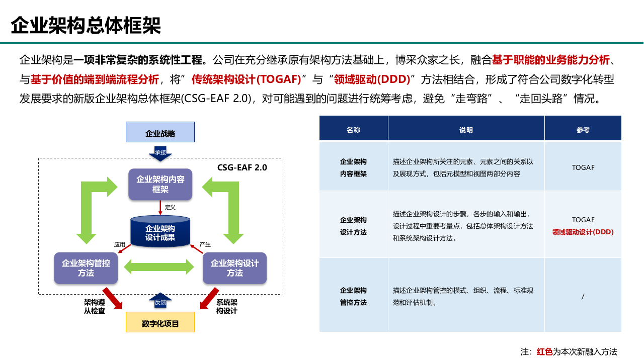 华为企业架构设计方法及实例 P105 第3页