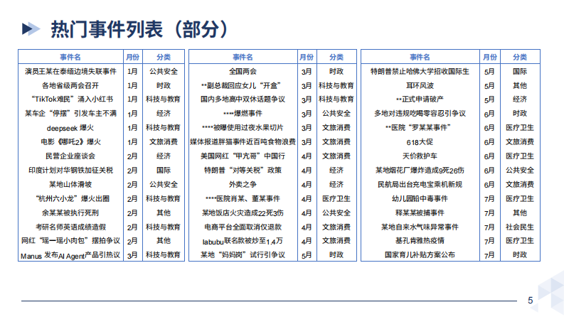 2025上半年热点事件与趋势解析：网络舆论新风向 第5页