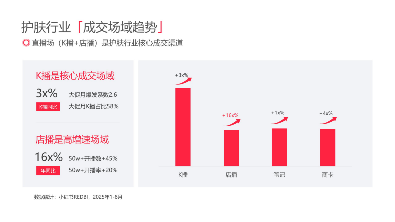 小红书美妆个护行业运营专家 第3页