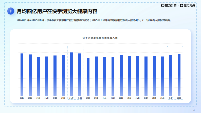 2025快手大健康行业数据报告 第4页