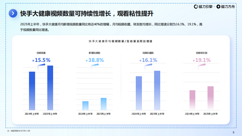 2025快手大健康行业数据报告 第5页