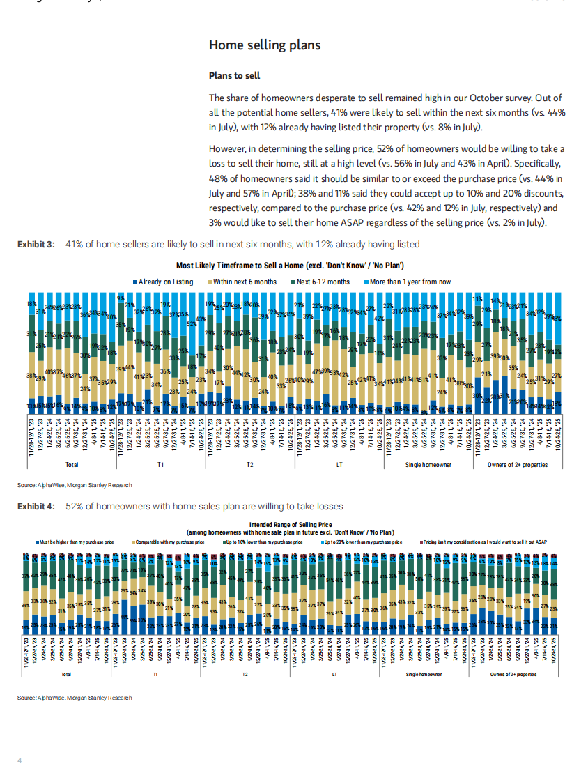 中国房地产调查（2025年10月）：一线城市情绪恶化加剧 第4页