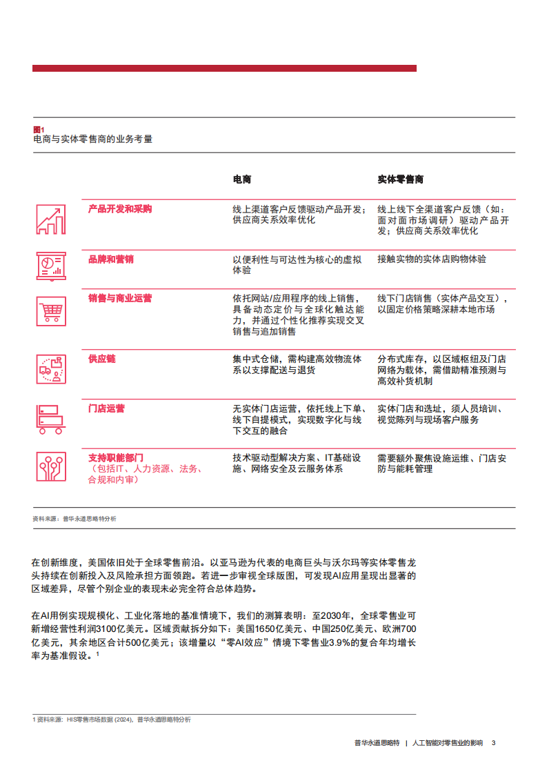 人工智能对零售业的影响-五个步骤撬动零售人工智能未来3100亿美元增量价值 第5页