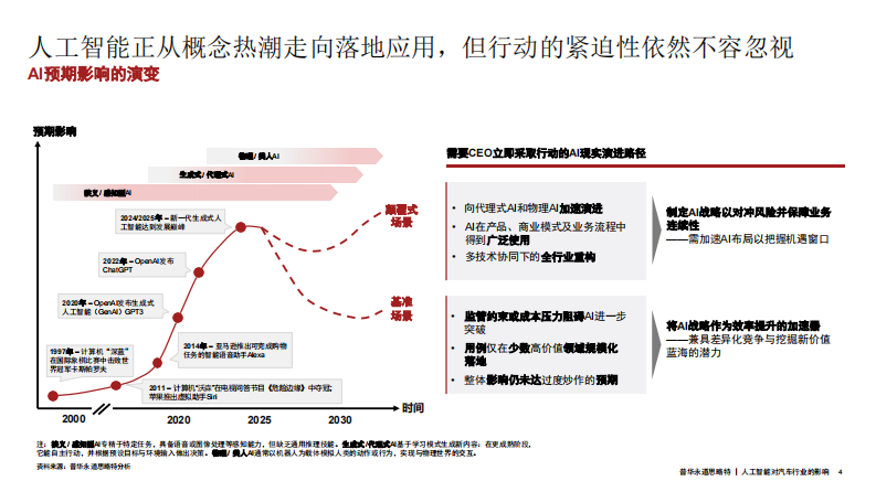 人工智能对汽车行业的影响 第4页