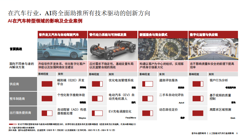 人工智能对汽车行业的影响 第5页