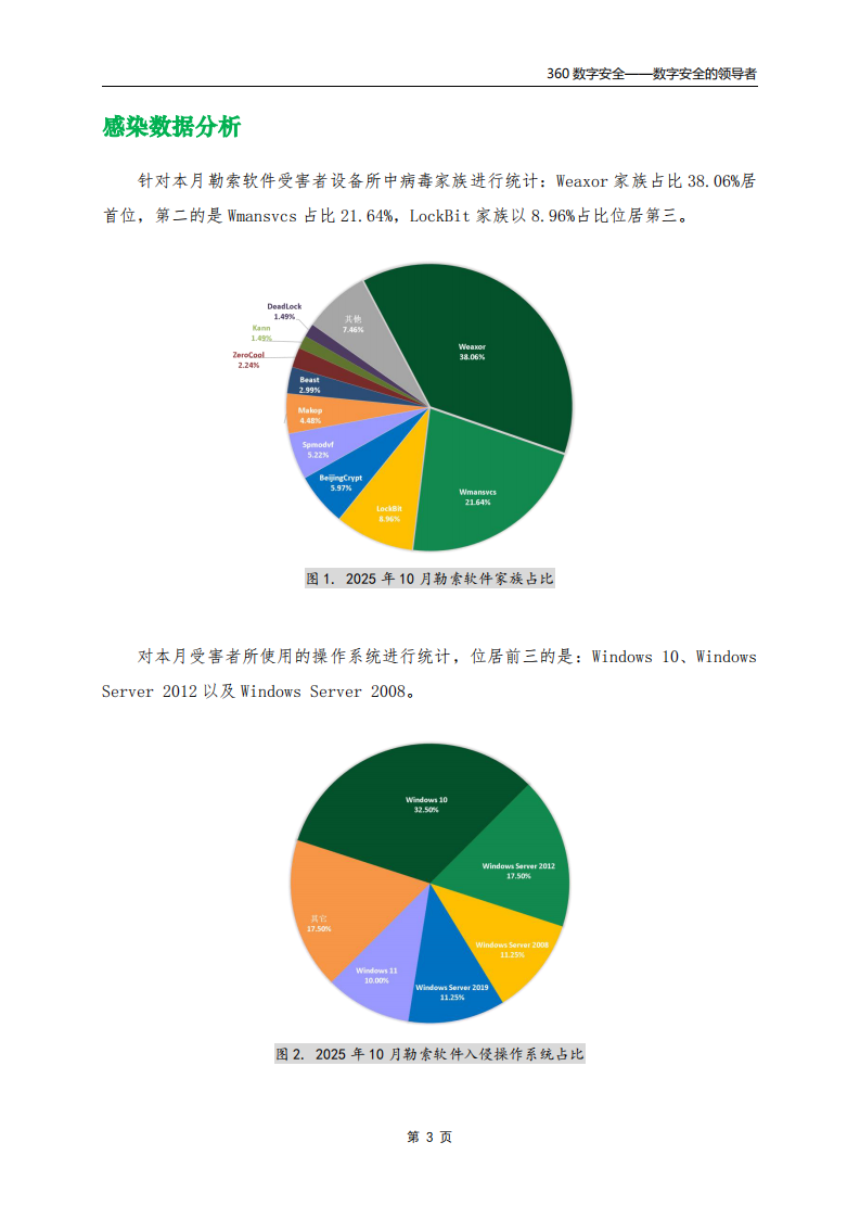 2025年10月勒索软件流行态势分析报告 第4页