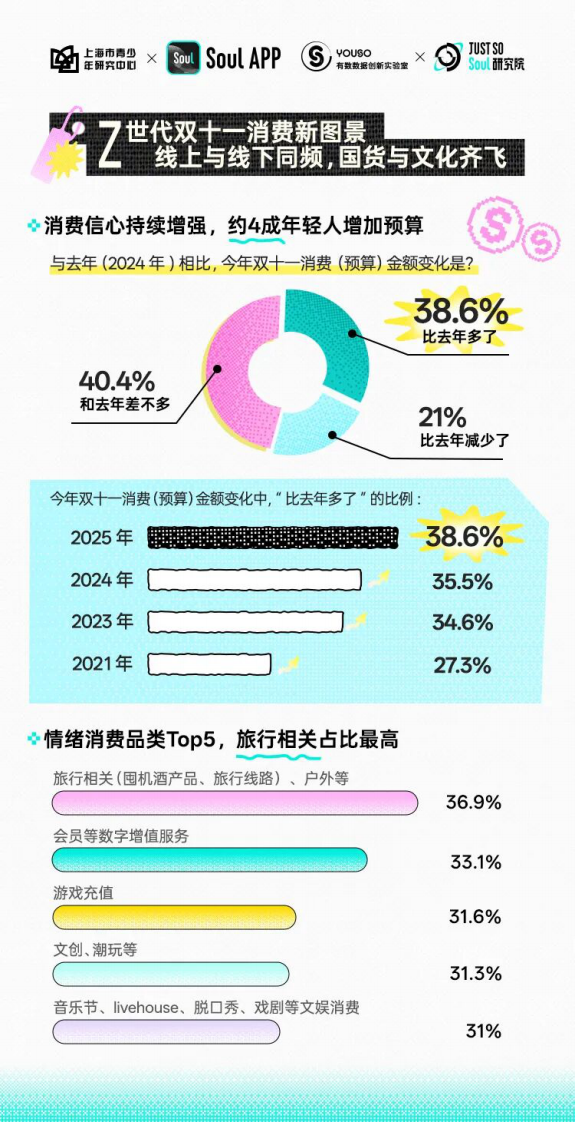 2025年Z世代双十一消费行为报告 第4页