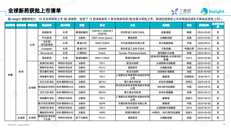 2025年10月全球新药月度报告-数据篇 第4页