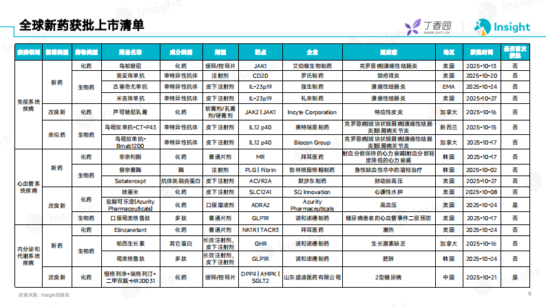 2025年10月全球新药月度报告-数据篇 第5页
