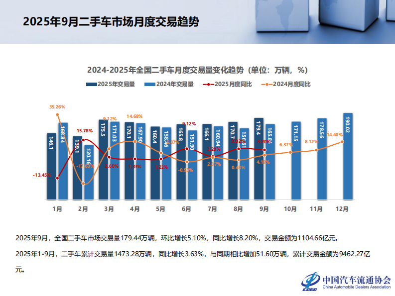 2025年9月全国二手车市场深度分析 第4页