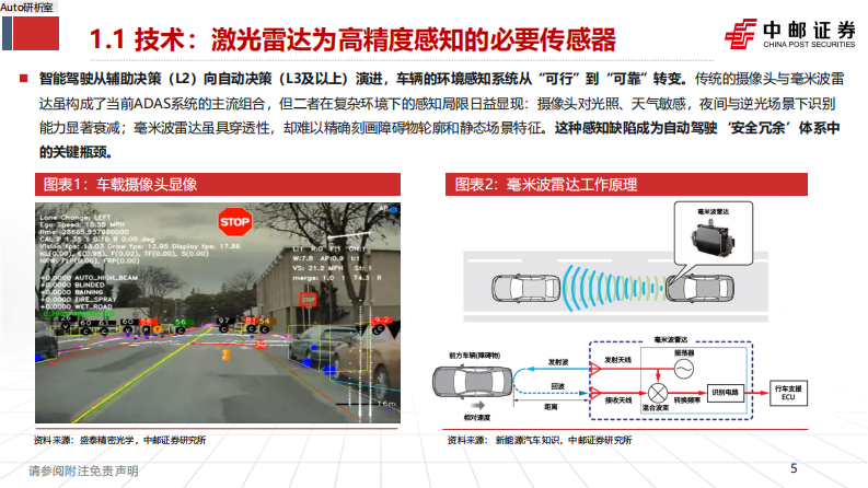智能驾驶行业深度报告-激光雷达的应用跃迁-从驰骋公路到赋能万物 第5页