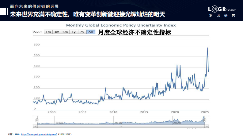 投资Agentic AI是面向未来供应链的战略举措 第3页