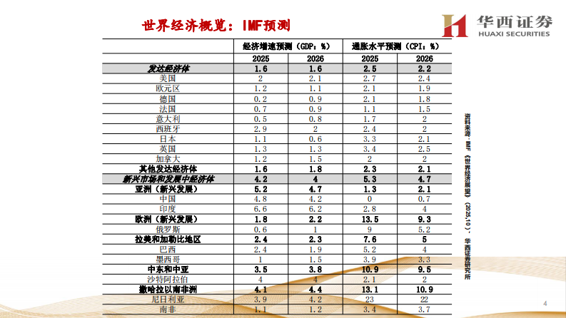 2026年经济与资产展望：经济渐入稳态，风偏继续提升 第4页