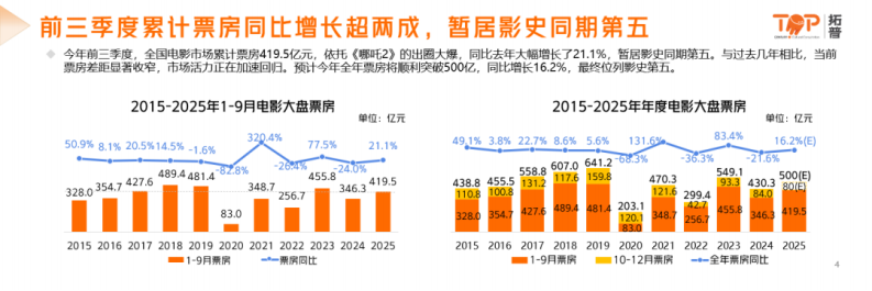 2025年中国电影市场洞察报告 第3页