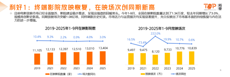 2025年中国电影市场洞察报告 第5页