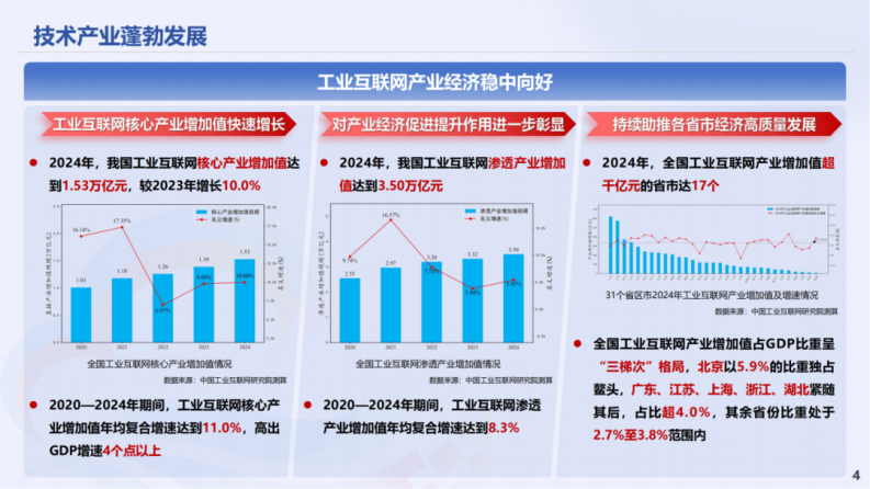 工业互联网创新发展报告（2025） 第4页