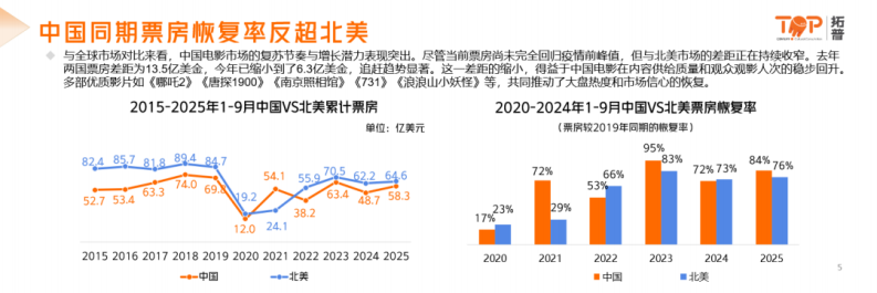 2025年中国电影市场洞察 第4页