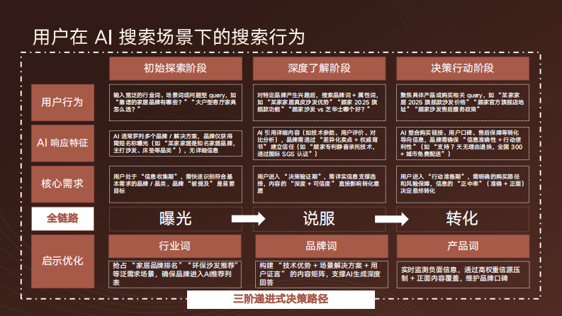 2025家居品牌GEO与AI搜索优化方案 第3页