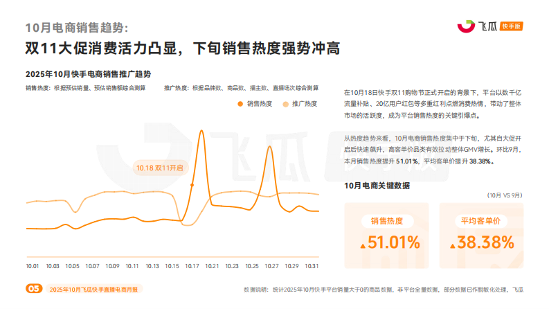 2025年10月快手直播电商营销月报 第5页