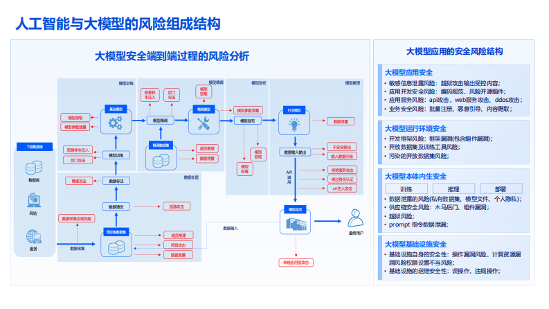 2025年大模型与智能体安全风险治理与防护 第4页