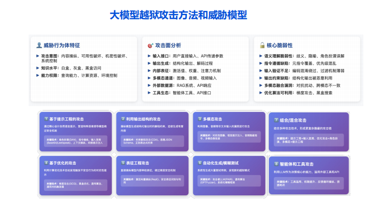 2025年大模型与智能体安全风险治理与防护 第5页